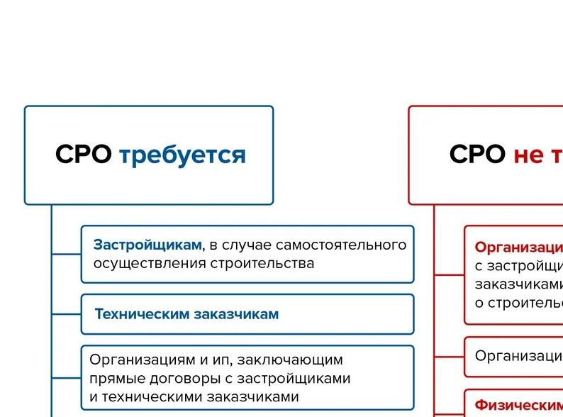 Для каких проектов не нужно сро