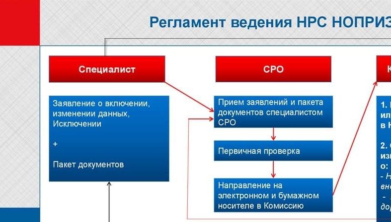Регламент ведения НРС НОПРИЗ