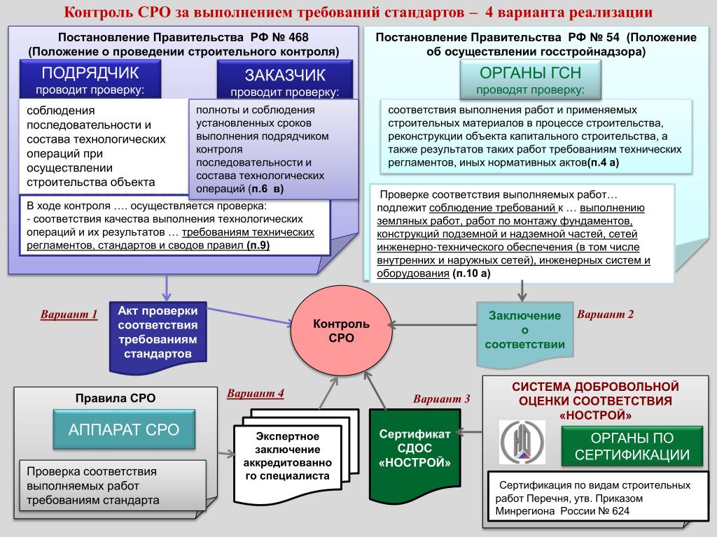 Договор на вступление в сро образец